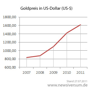 Goldpreis Entwicklung von 2007 - 2011