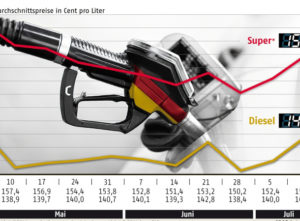 Erneut kräftiger Preisanstieg bei Diesel- und Benzin!